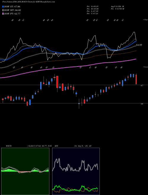 MACD charts various settings share KBR KBR, Inc. NYSE Stock exchange 