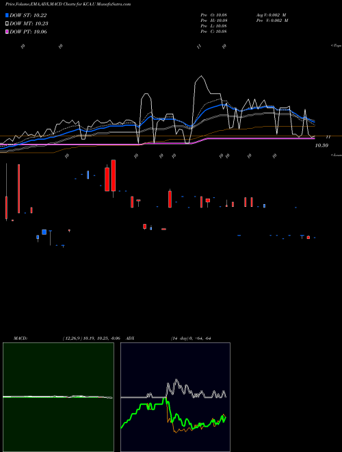 Munafa  (KCA.U) stock tips, volume analysis, indicator analysis [intraday, positional] for today and tomorrow