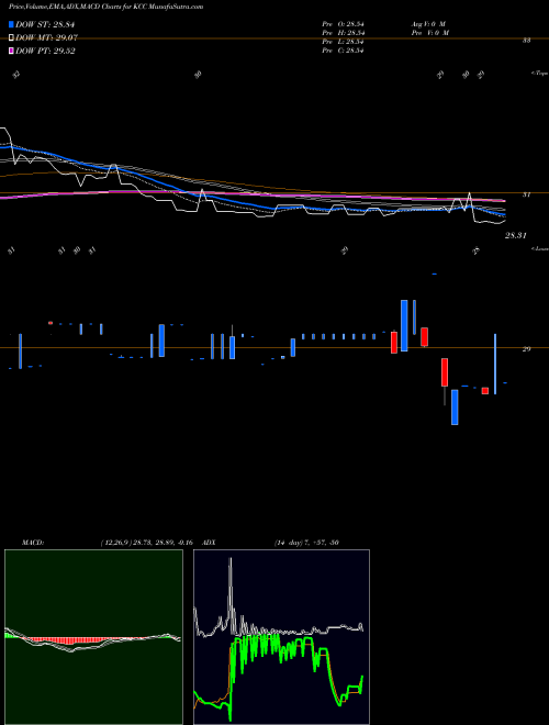 Munafa Lehman Abs Corp (KCC) stock tips, volume analysis, indicator analysis [intraday, positional] for today and tomorrow