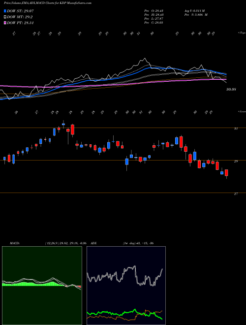 Munafa Keurig Dr Pepper Inc. (KDP) stock tips, volume analysis, indicator analysis [intraday, positional] for today and tomorrow
