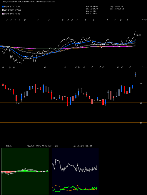 Munafa Kayne Anderson Energy Development (KED) stock tips, volume analysis, indicator analysis [intraday, positional] for today and tomorrow