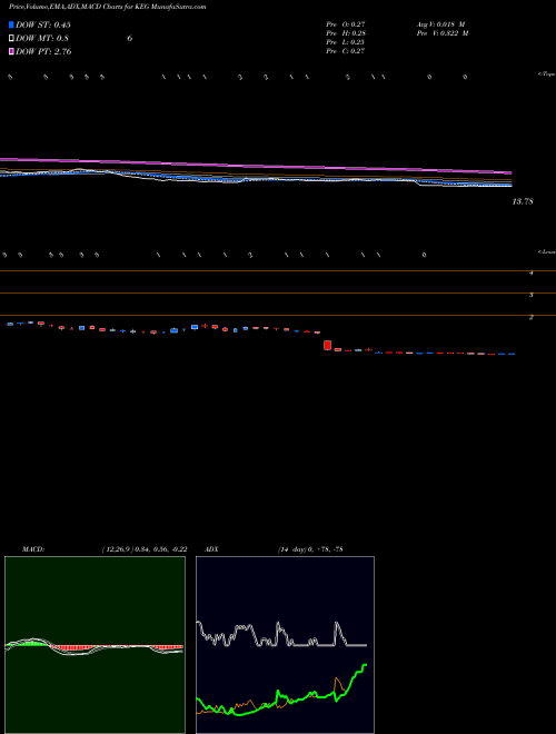 Munafa Key Energy Services, Inc. (KEG) stock tips, volume analysis, indicator analysis [intraday, positional] for today and tomorrow