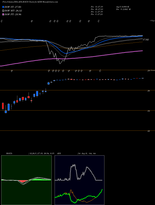 MACD charts various settings share KEM Kemet Corporation NYSE Stock exchange 