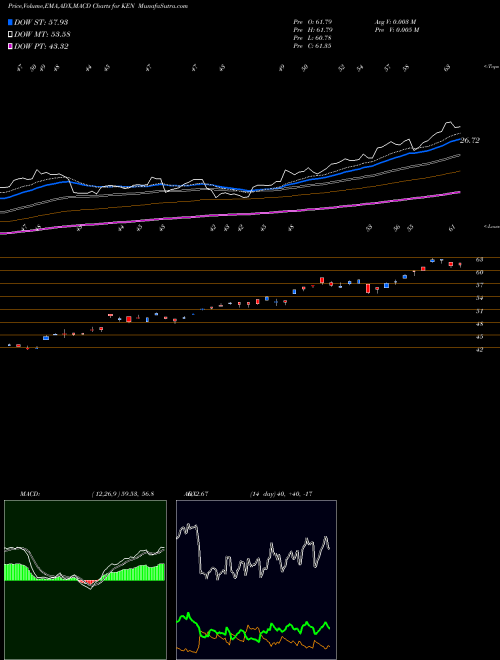 MACD charts various settings share KEN Kenon Holdings Ltd. NYSE Stock exchange 
