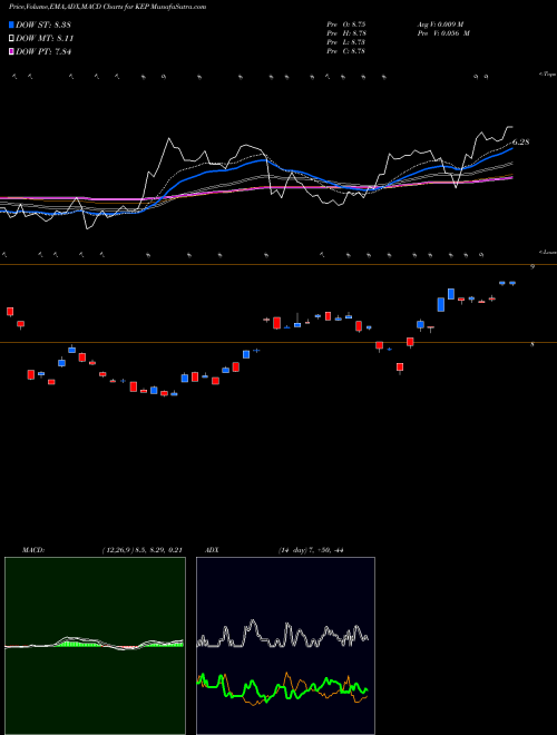 Munafa Korea Electric Power Corporation (KEP) stock tips, volume analysis, indicator analysis [intraday, positional] for today and tomorrow