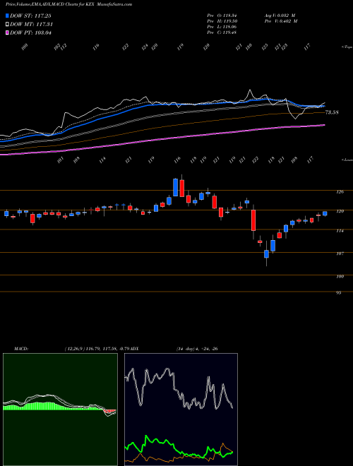 MACD charts various settings share KEX Kirby Corporation NYSE Stock exchange 