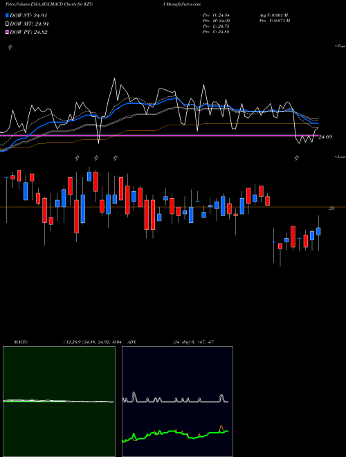 Munafa Keycorp [Key/Pi] (KEY-I) stock tips, volume analysis, indicator analysis [intraday, positional] for today and tomorrow