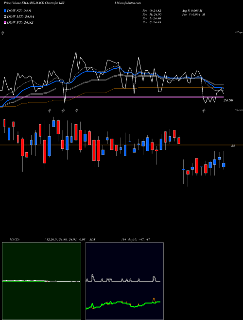 MACD charts various settings share KEY-I Keycorp [Key/Pi] NYSE Stock exchange 