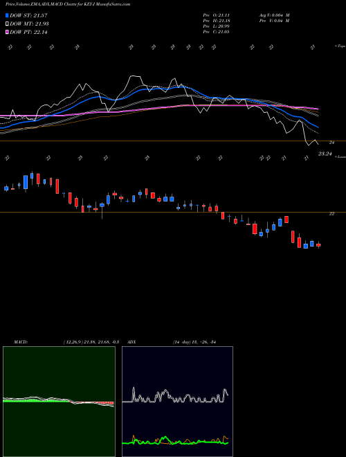 Munafa Keycorp [Key/Pj] (KEY-J) stock tips, volume analysis, indicator analysis [intraday, positional] for today and tomorrow