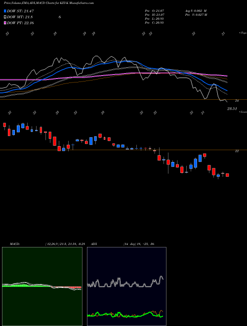 MACD charts various settings share KEY-K Keycorp [Key/Pk] NYSE Stock exchange 