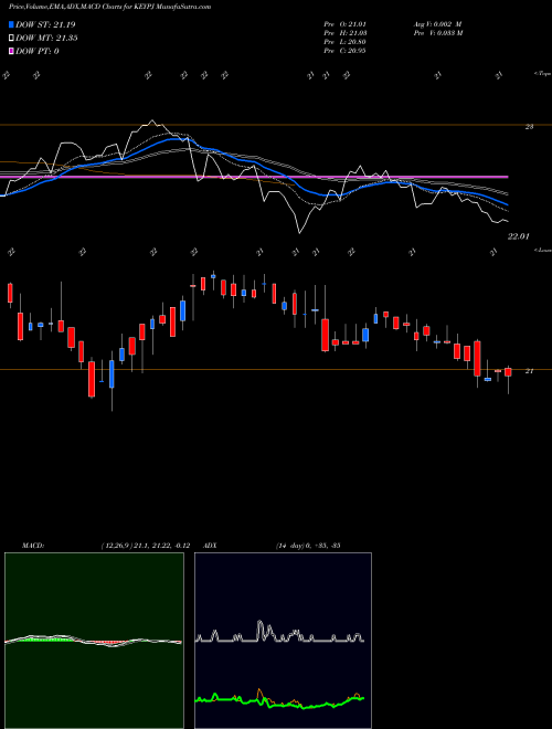 Munafa  (KEYPJ) stock tips, volume analysis, indicator analysis [intraday, positional] for today and tomorrow