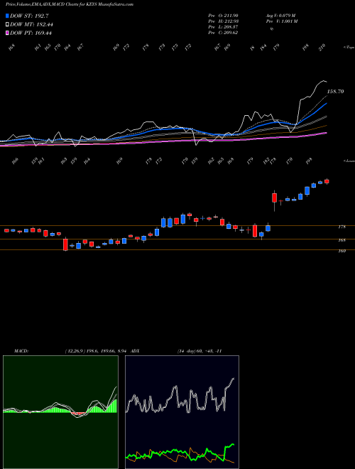 Munafa Keysight Technologies Inc. (KEYS) stock tips, volume analysis, indicator analysis [intraday, positional] for today and tomorrow