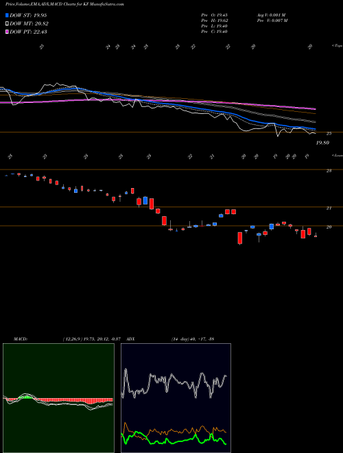 Munafa Korea Fund, Inc. (The) (KF) stock tips, volume analysis, indicator analysis [intraday, positional] for today and tomorrow