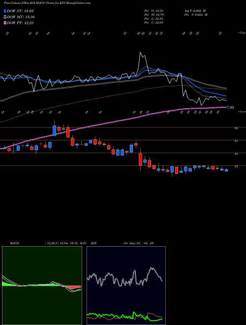 Munafa Kingsway Financial Services, Inc. (KFS) stock tips, volume analysis, indicator analysis [intraday, positional] for today and tomorrow