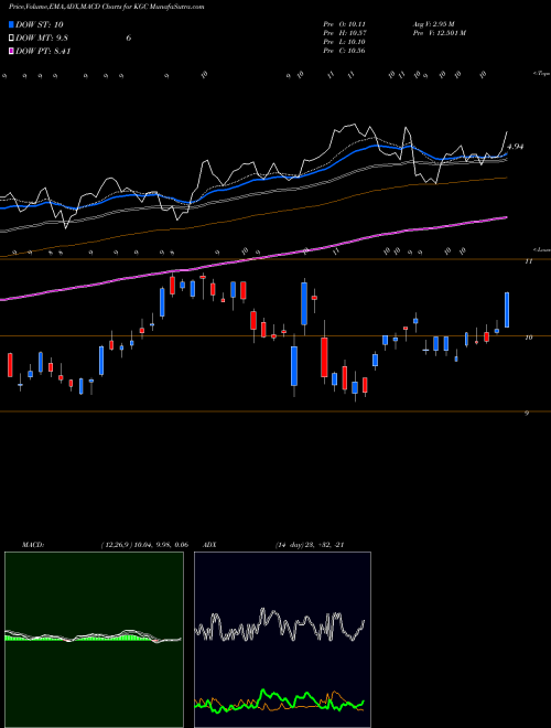 Munafa Kinross Gold Corporation (KGC) stock tips, volume analysis, indicator analysis [intraday, positional] for today and tomorrow