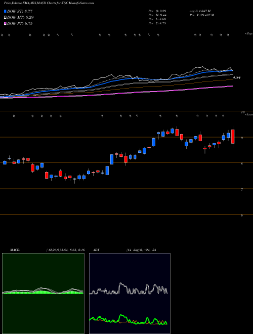 MACD charts various settings share KGC Kinross Gold Corporation NYSE Stock exchange 