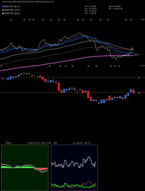 Munafa Kimco Realty Corporation (KIM) stock tips, volume analysis, indicator analysis [intraday, positional] for today and tomorrow