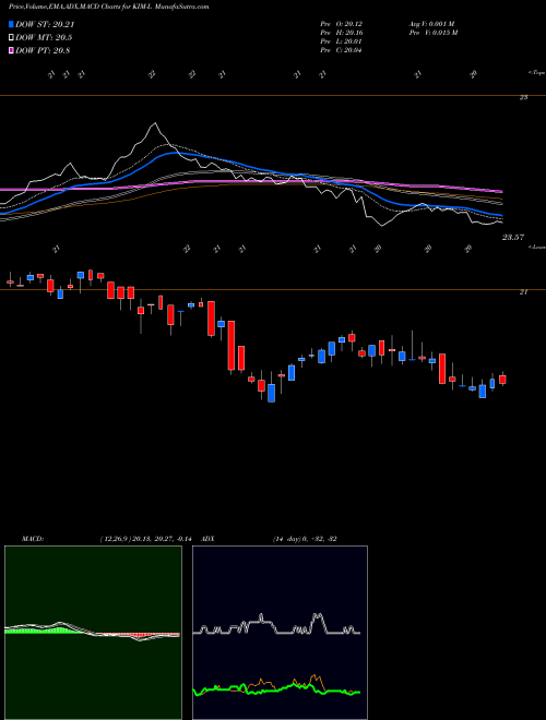 Munafa Kimco Realty Corp [Kim/Pl] (KIM-L) stock tips, volume analysis, indicator analysis [intraday, positional] for today and tomorrow