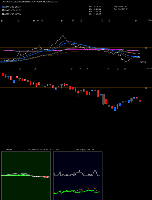 MACD charts various settings share KIM-L Kimco Realty Corp [Kim/Pl] NYSE Stock exchange 