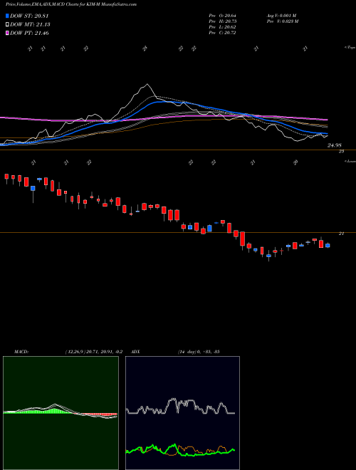MACD charts various settings share KIM-M Kimco Realty Corp [Kim/Pm] NYSE Stock exchange 