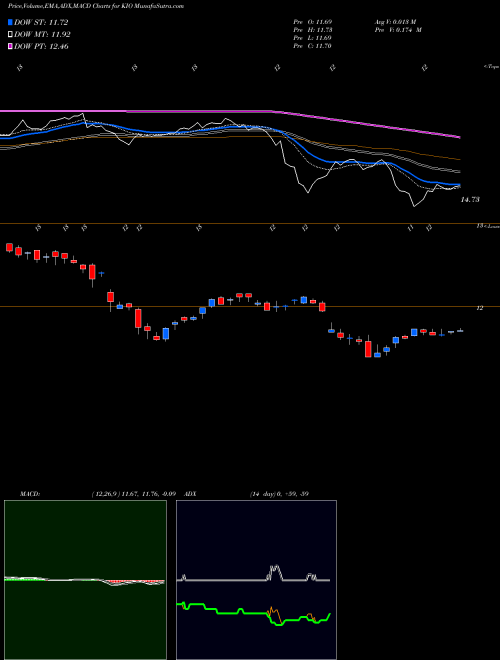 Munafa KKR Income Opportunities Fund (KIO) stock tips, volume analysis, indicator analysis [intraday, positional] for today and tomorrow