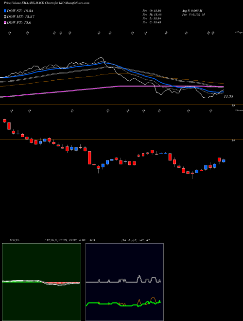 MACD charts various settings share KIO KKR Income Opportunities Fund NYSE Stock exchange 