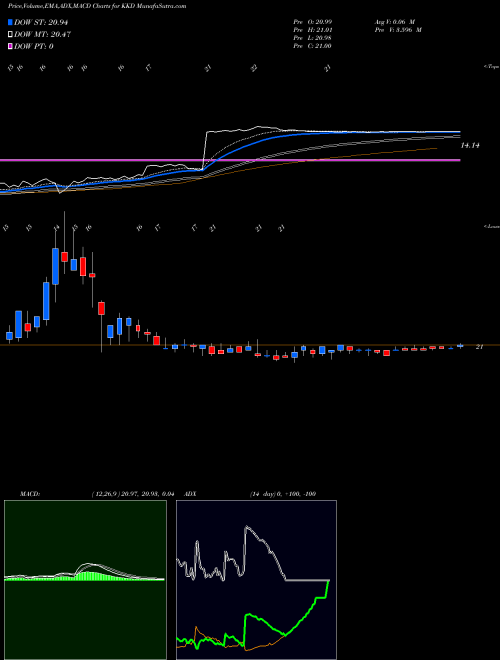 MACD charts various settings share KKD Krispy Kreme Doughnuts NYSE Stock exchange 