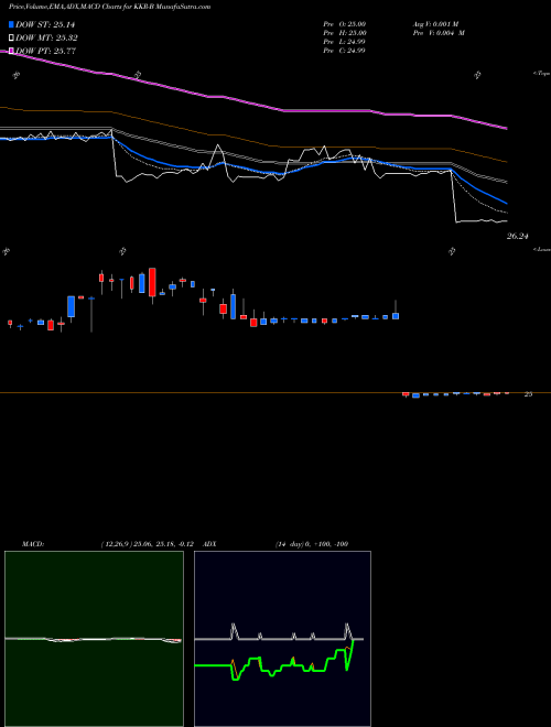 MACD Charts Various Settings Share KKR-B KKR & Co. LP NYSE Stock Exchange