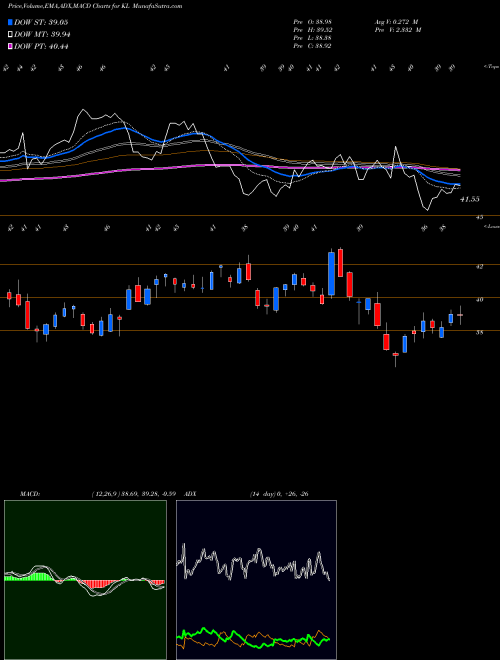 Munafa Kirkland Lake Gold Ltd. (KL) stock tips, volume analysis, indicator analysis [intraday, positional] for today and tomorrow