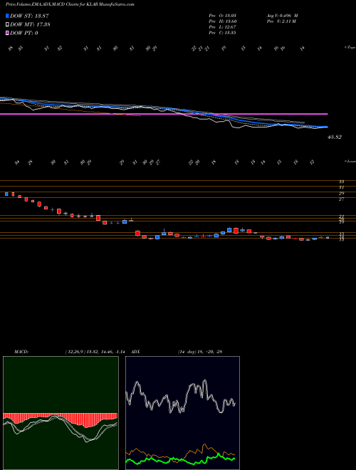 Munafa  (KLAR) stock tips, volume analysis, indicator analysis [intraday, positional] for today and tomorrow