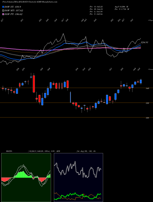 Munafa Kimberly-Clark Corporation (KMB) stock tips, volume analysis, indicator analysis [intraday, positional] for today and tomorrow
