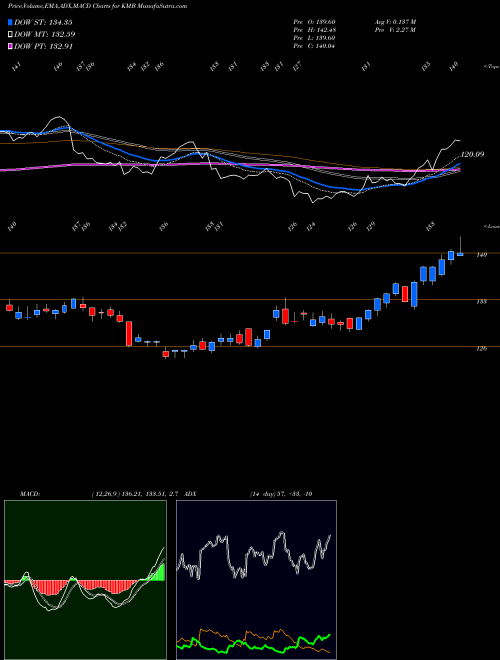 MACD charts various settings share KMB Kimberly-Clark Corporation NYSE Stock exchange 