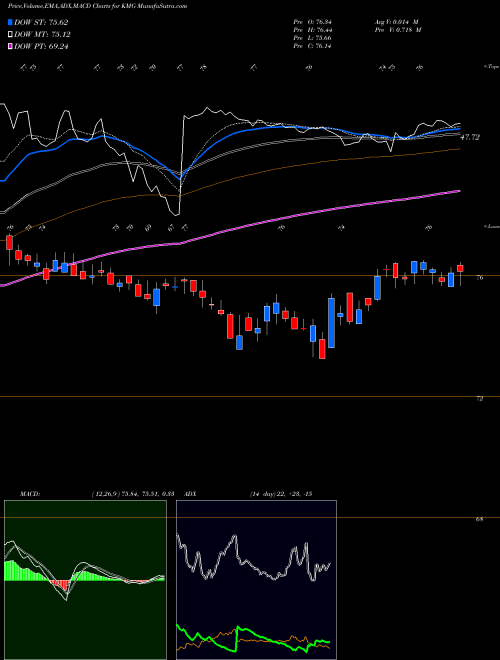 MACD charts various settings share KMG KMG Chemicals NYSE Stock exchange 