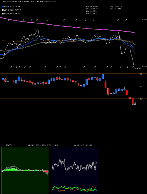 MACD charts various settings share KMI-A Kinder Morgan Inc NYSE Stock exchange 
