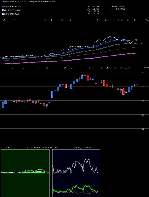 MACD charts various settings share KMI Kinder Morgan, Inc. NYSE Stock exchange 