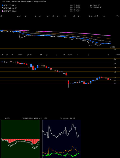 MACD charts various settings share KMPR Kemper Corporation NYSE Stock exchange 