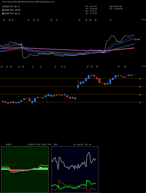 MACD charts various settings share KMT Kennametal Inc. NYSE Stock exchange 