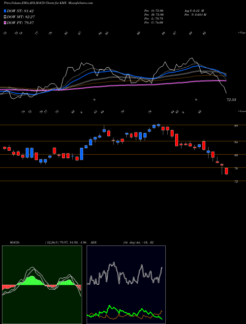 Munafa CarMax Inc (KMX) stock tips, volume analysis, indicator analysis [intraday, positional] for today and tomorrow