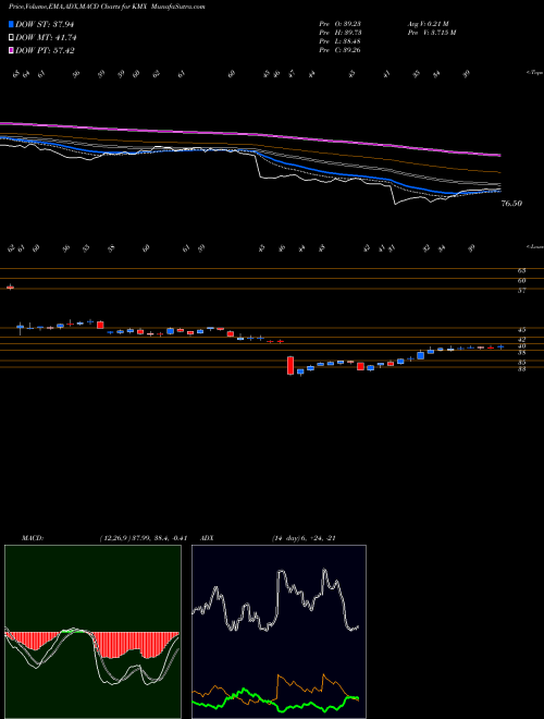 MACD charts various settings share KMX CarMax Inc NYSE Stock exchange 