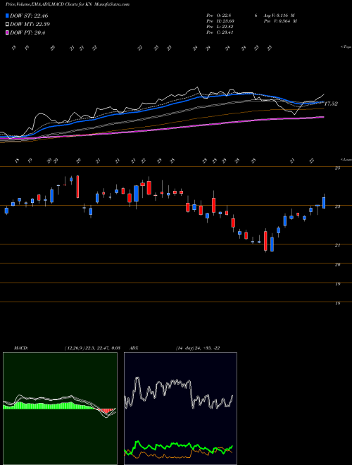 Munafa Knowles Corporation (KN) stock tips, volume analysis, indicator analysis [intraday, positional] for today and tomorrow