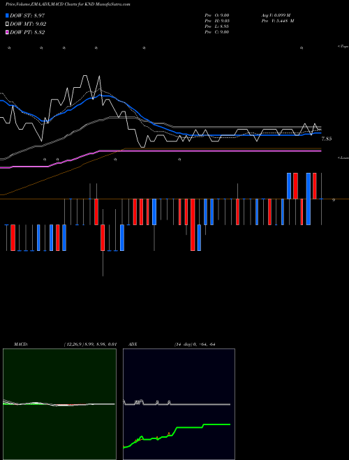 Munafa Kindred Healthcare (KND) stock tips, volume analysis, indicator analysis [intraday, positional] for today and tomorrow