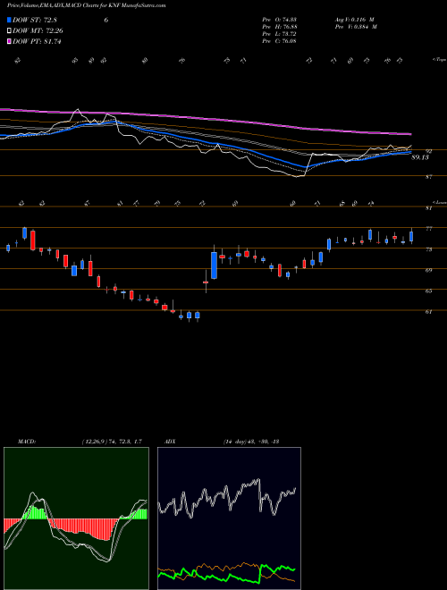 Munafa  (KNF) stock tips, volume analysis, indicator analysis [intraday, positional] for today and tomorrow