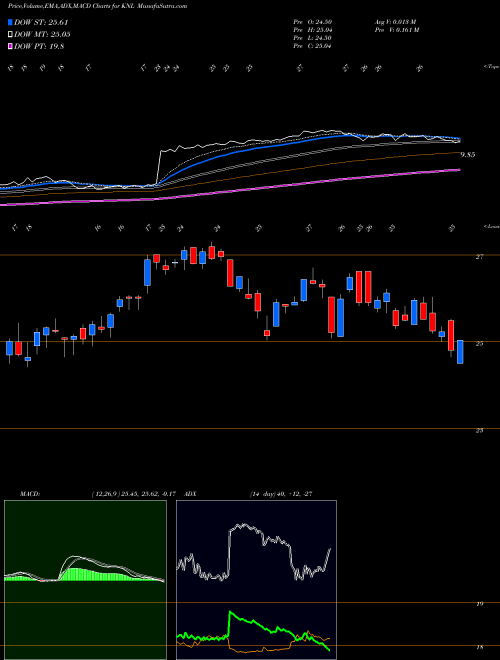 Munafa Knoll, Inc. (KNL) stock tips, volume analysis, indicator analysis [intraday, positional] for today and tomorrow