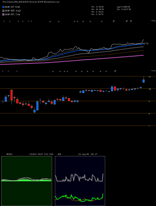 Munafa KNOT Offshore Partners LP (KNOP) stock tips, volume analysis, indicator analysis [intraday, positional] for today and tomorrow
