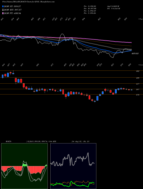 Munafa  (KNSL) stock tips, volume analysis, indicator analysis [intraday, positional] for today and tomorrow