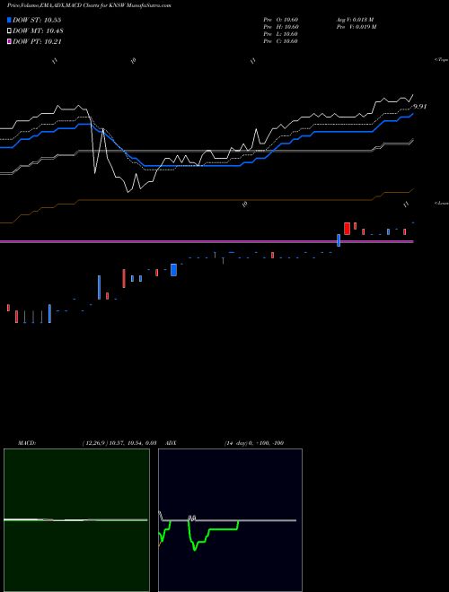 Munafa  (KNSW) stock tips, volume analysis, indicator analysis [intraday, positional] for today and tomorrow