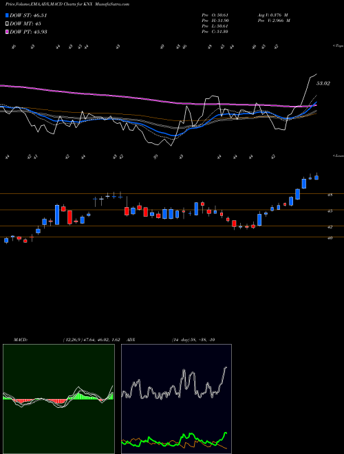 MACD charts various settings share KNX Knight Transportation, Inc. NYSE Stock exchange 
