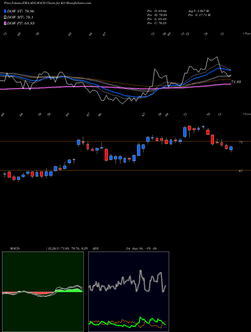 MACD charts various settings share KO Coca-Cola Company (The) NYSE Stock exchange 