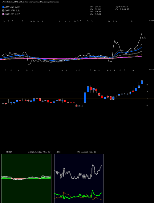 Munafa Eastman Kodak Company (KODK) stock tips, volume analysis, indicator analysis [intraday, positional] for today and tomorrow