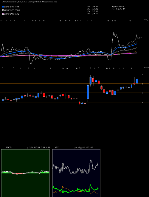 MACD charts various settings share KODK Eastman Kodak Company NYSE Stock exchange 